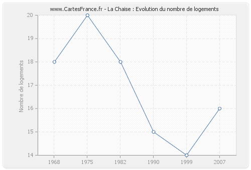 La Chaise : Evolution du nombre de logements